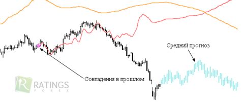 индикаторы предсказывающие движение на forex